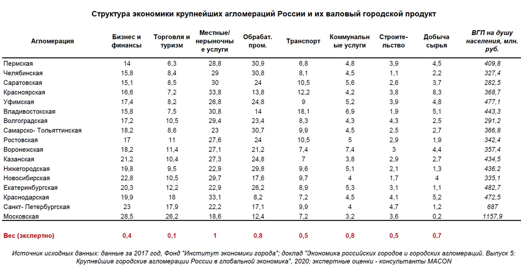 MACON: Пермская агломерация – самая устойчивая в РФ в условиях эпидемии