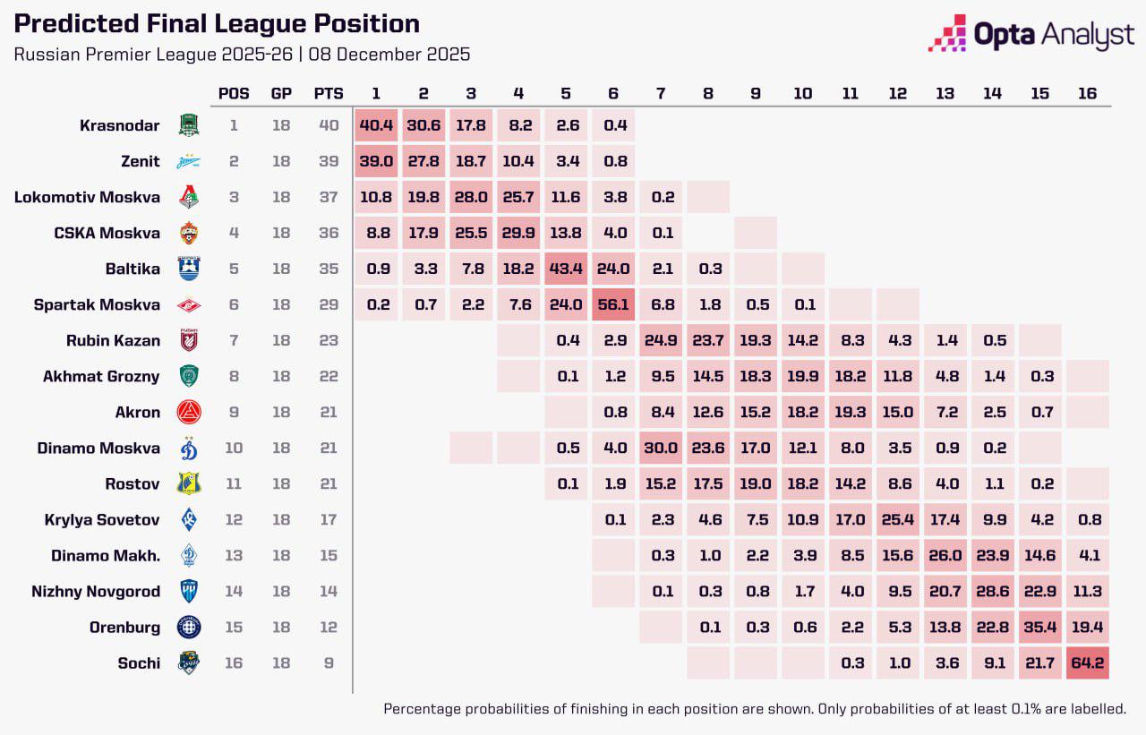 Фото: Opta Sports