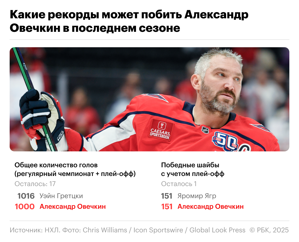 Какие рекорды Овечкин может побить до конца последнего сезона в НХЛ