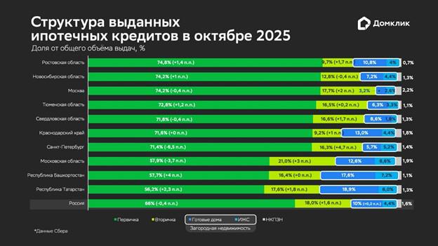 Распределение выдач &laquo;Сбера&raquo; по типам жилья для топ-10 регионов по объему выдач в октябре 2025 года: первичное и вторичное жилье, загородная недвижимость, НКПЗН. Загородная недвижимость включает в себя готовые загородные дома и ИЖС. Данные округлены до десятых и отсортированы по доле первичной недвижимости в общем объеме выдач по региону
