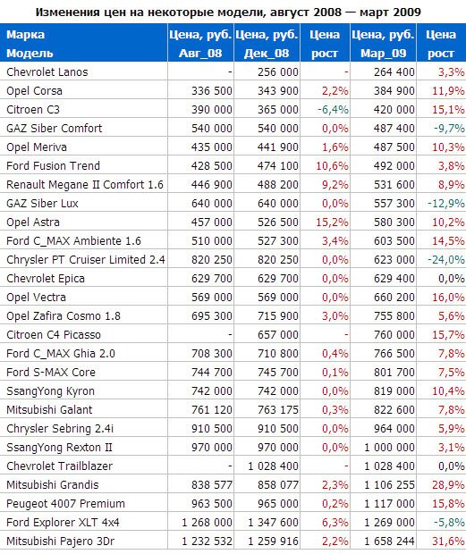Цены на автомобили 2009 года значительно выросли