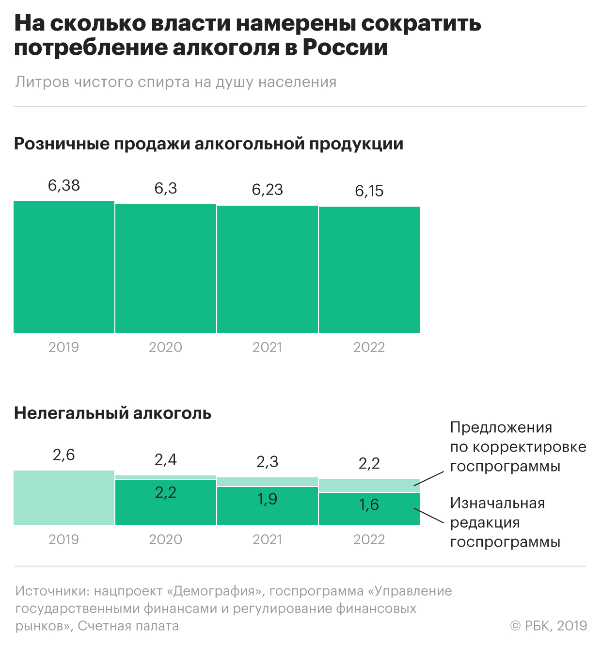 Сколько алкоголиков. Потребление алкоголя в России. Потребление алкоголя в России 2019. Потребление спирта в Росси. Потребление алкоголя в России 2020.