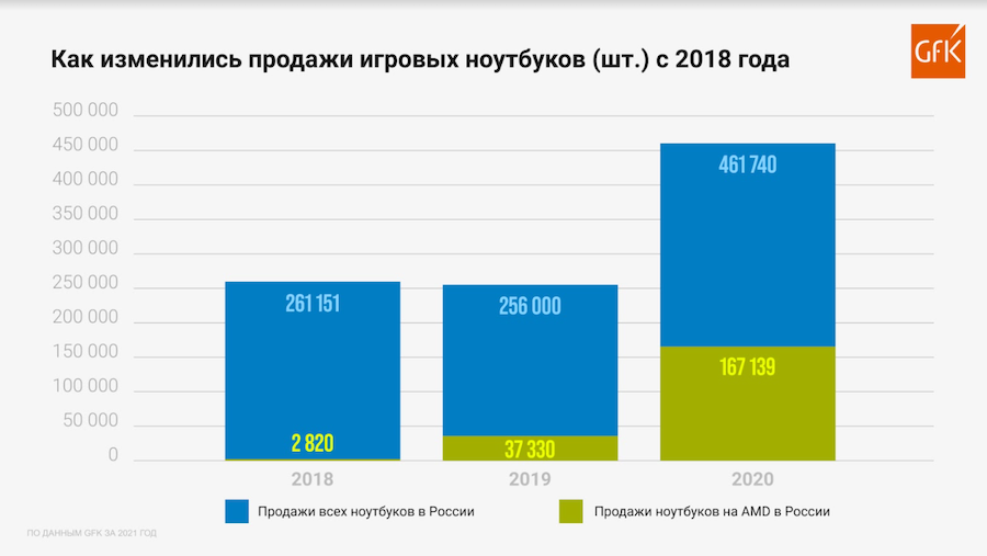 Игра вдолгую: как пандемия меняет спрос на ноутбуки в России