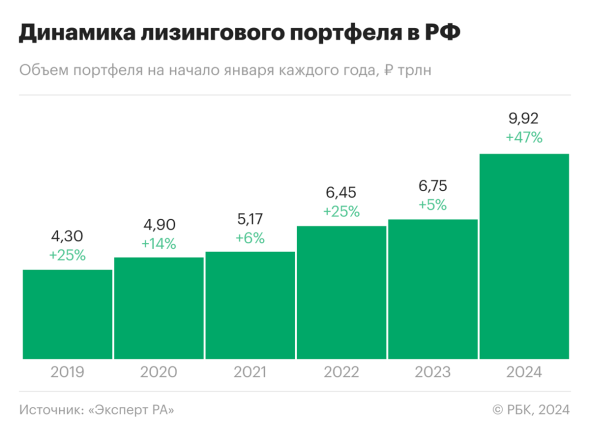 Динамика лизингового портфеля в России на начало января каждого года