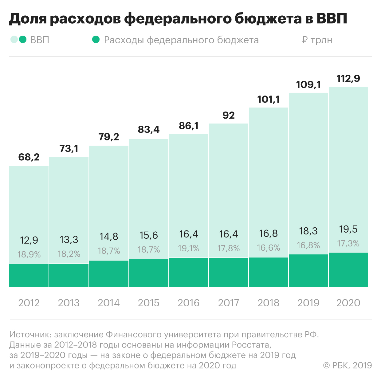 Экономисты заявили об «избыточном оптимизме» бюджета России