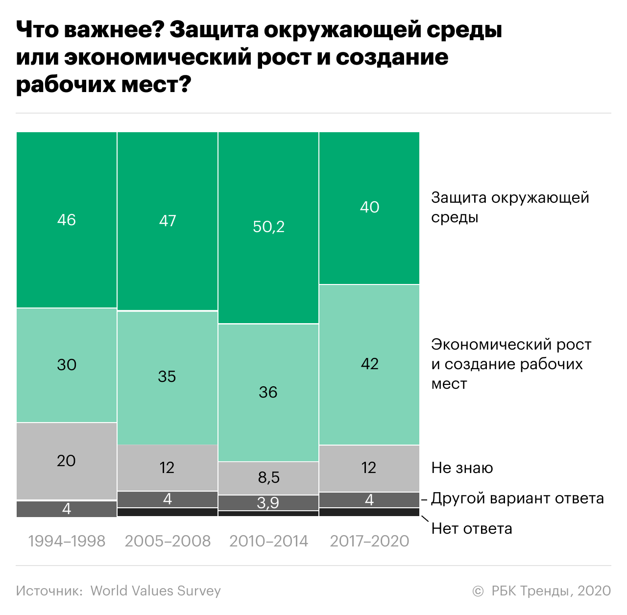 Как менялось отношение к проблемам экологии в России за последние 20 лет
