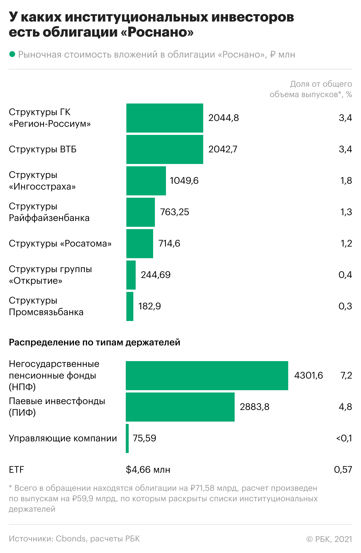 Кто входит в список кредиторов «Роснано». Инфографика — РБК