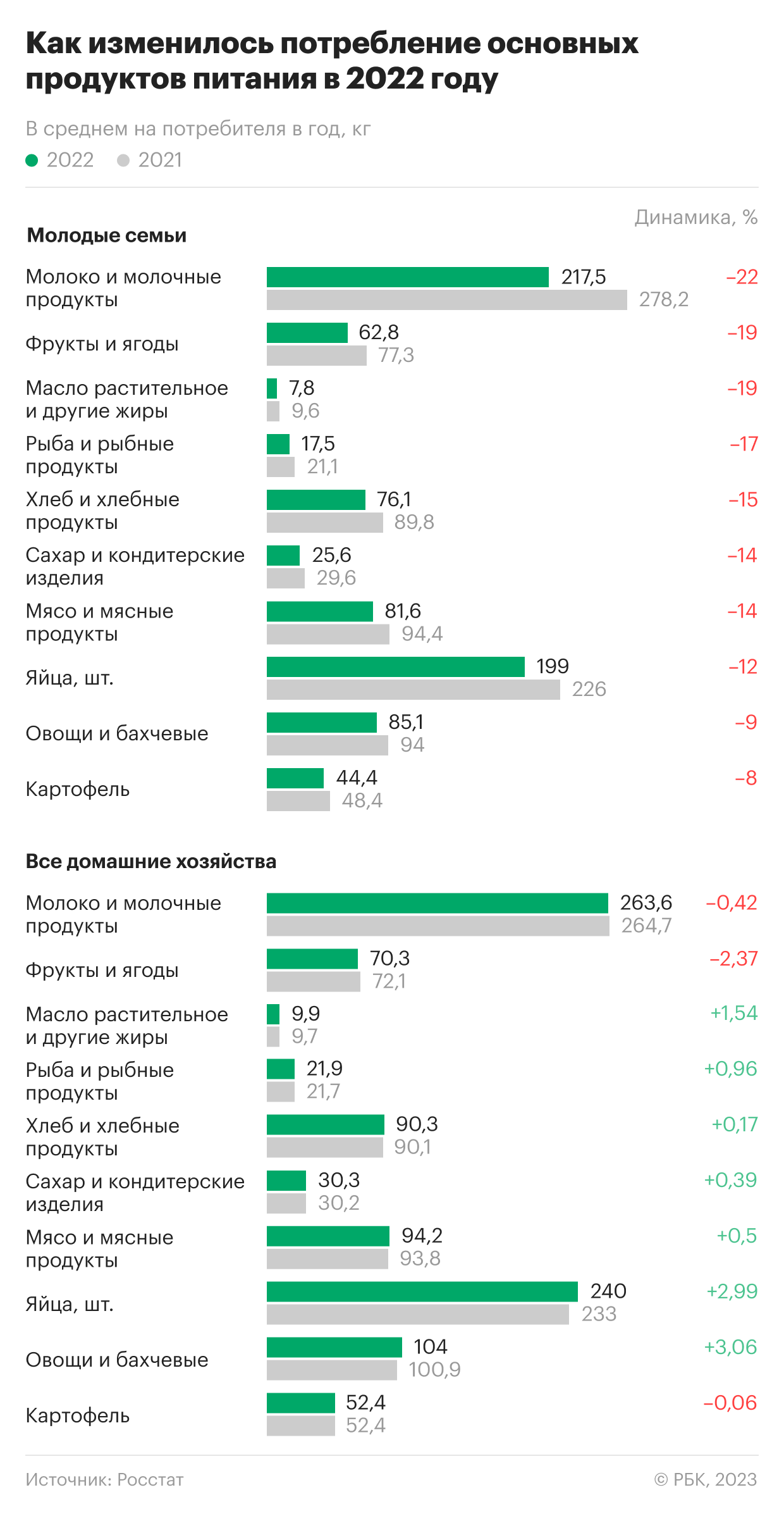 Какие продукты россияне стали есть чаще, а какие — реже. Инфографика