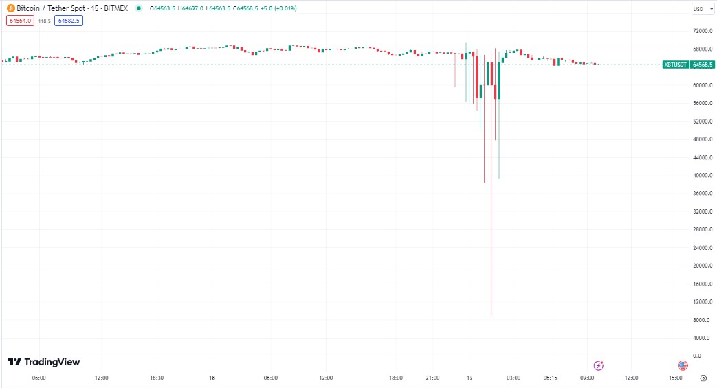 График 15 мин.&nbsp;BTC/USDT на бирже BitMEX. Источник: Tradingview&nbsp;