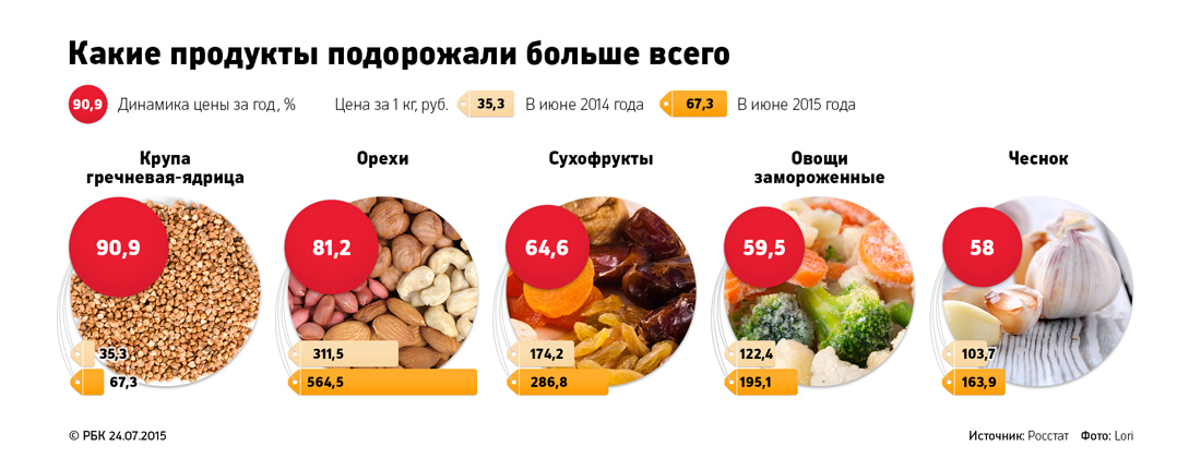 Орехи, гречка и валидол: что больше всего подорожало в 2014 году