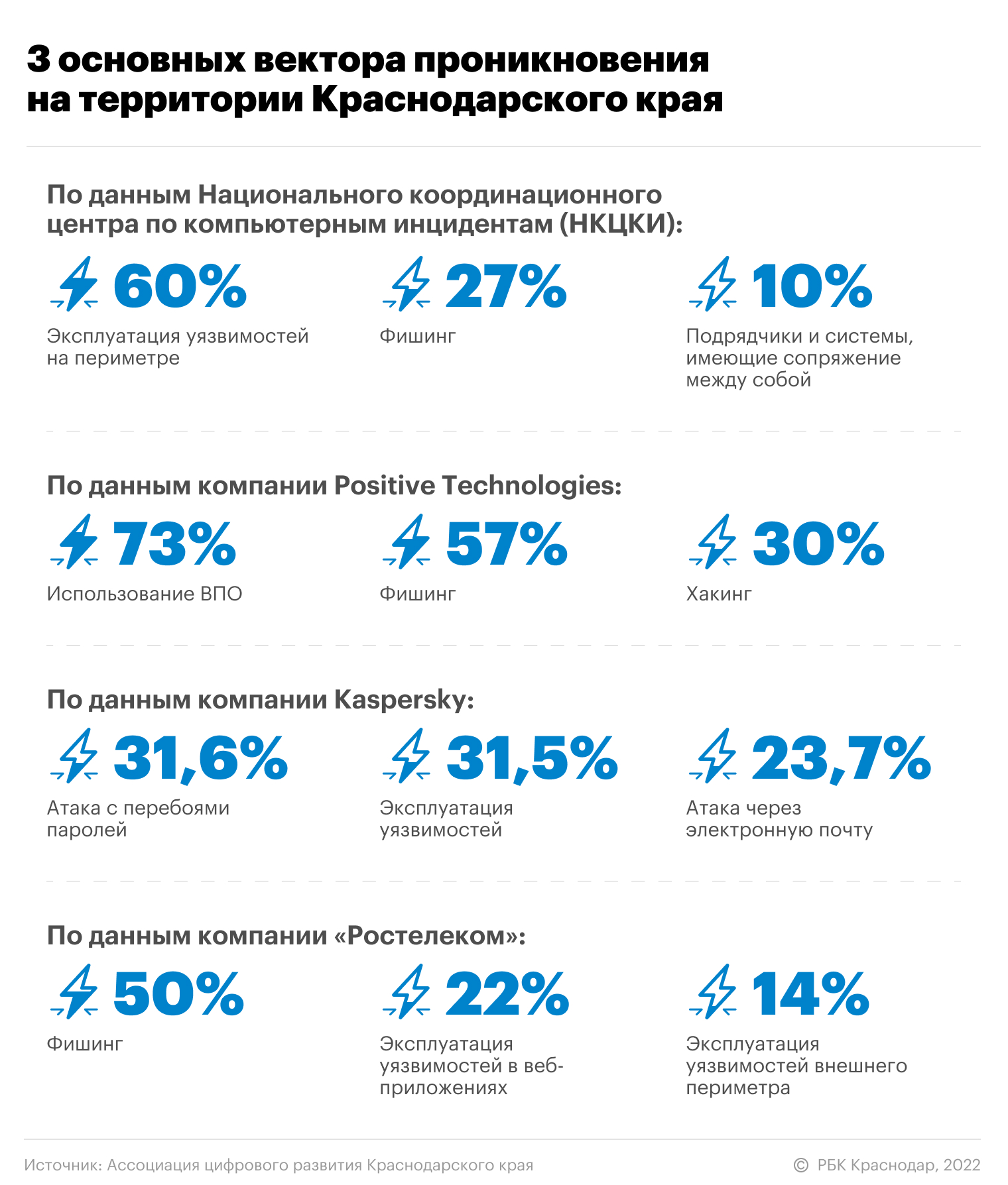 Идеальный шторм: что ждет рынок кибербезопасности на Кубани