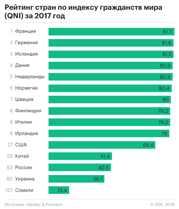 Россия уступила Венесуэле в рейтинге самых привлекательных гражданств