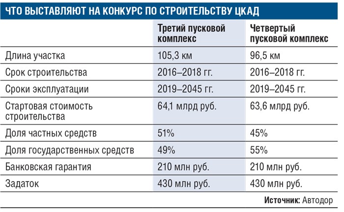 Выйдут на дорогу: кто построит половину ЦКАД за 127,7 млрд рублей