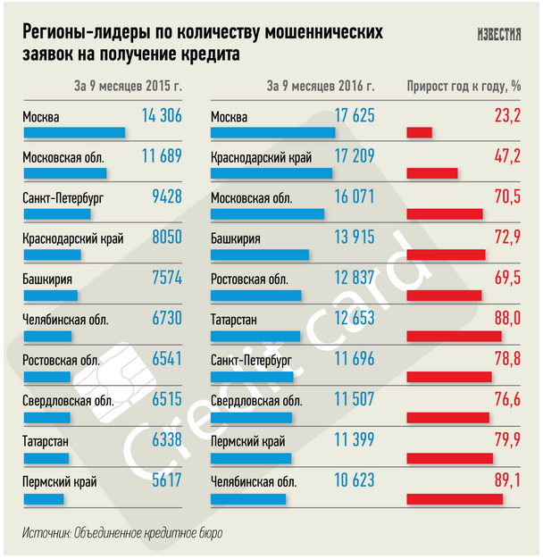Татарстан в Топ-10 регионов по числу мошеннических заявок на кредиты