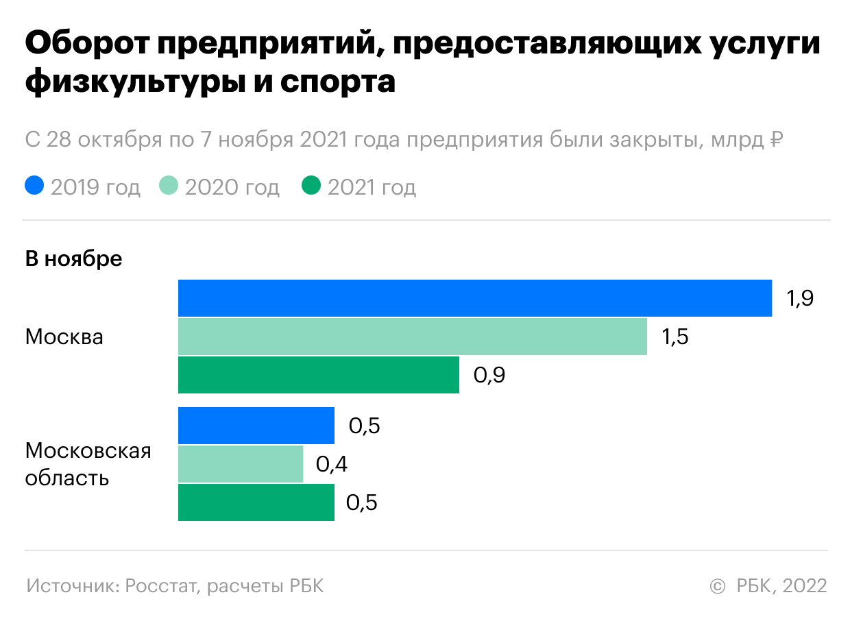 Как бизнес в столичном регионе пережил локдаун осени 2021-го