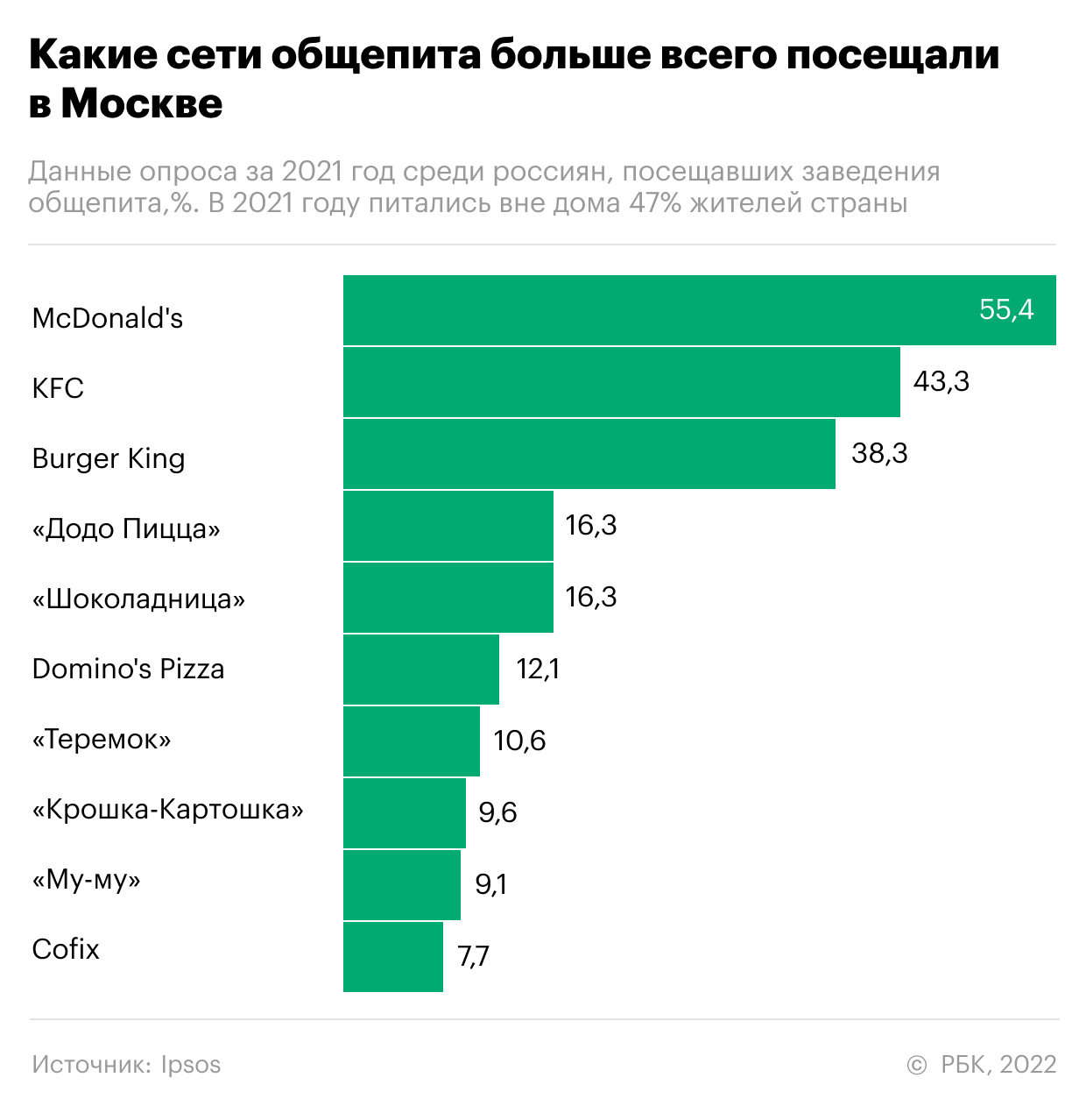 Самый популярный общепит у россиян. Инфографика