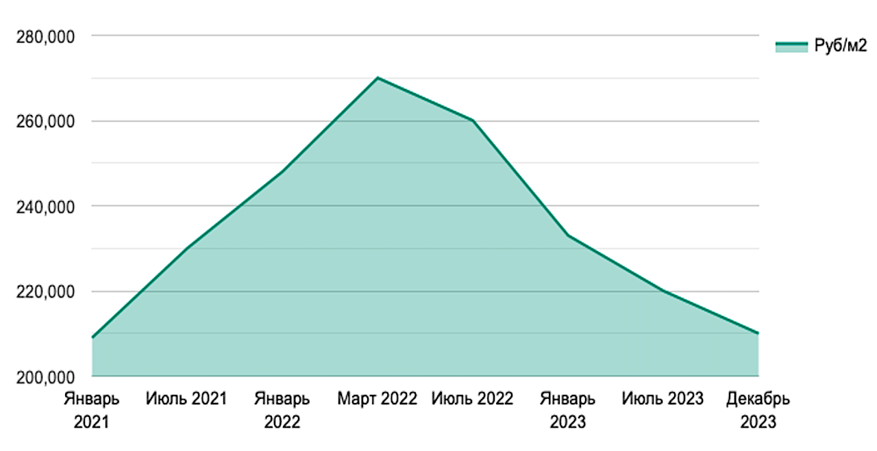 График изменения цены 1 кв. м жилья (первичный и вторичный рынки) в Москве&nbsp;