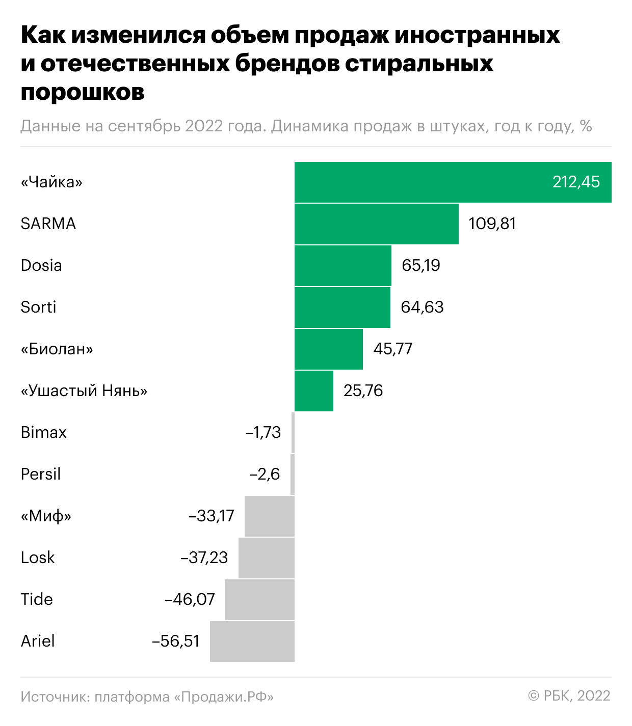 Россияне стали чаще покупать отечественные порошки вместо Tide и Ariel