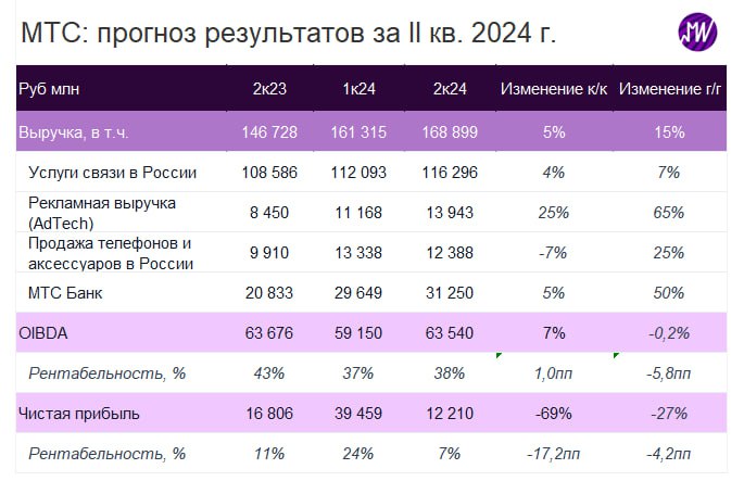 Прогнозы экспертов телеграм-канала &laquo;Мои Инвестиции&raquo; по финансовым показателям МТС за второй квартал 2024 года