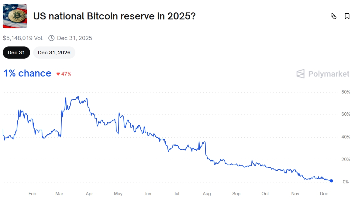Ставки на создание национального резерва биткоинов в США в 2025 году 8 декабря. Источник: Polymarket
