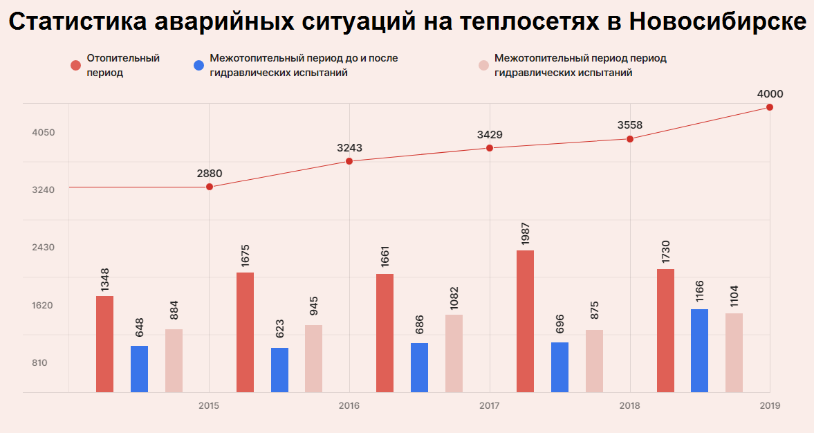 Данные СГК, 2015-2019 год, Новосибирск