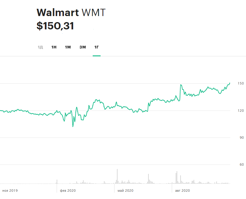 Динамика акций Walmart за 12 месяцев