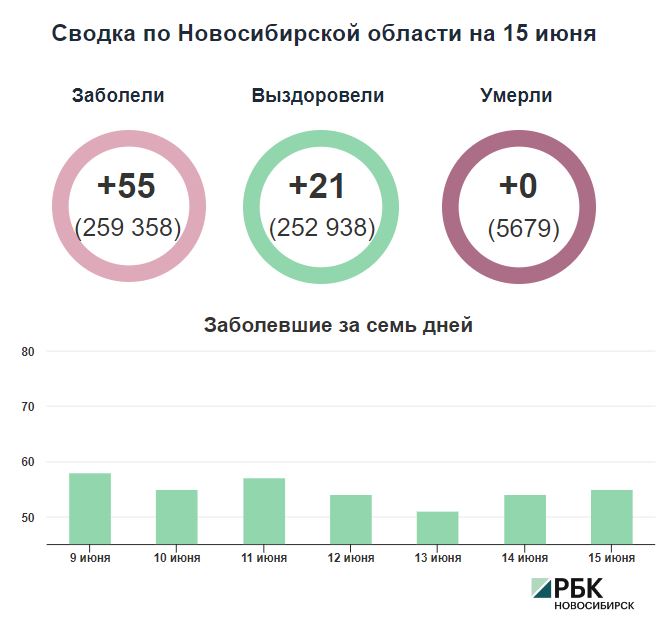 Коронавирус в Новосибирске: сводка на 15 июня