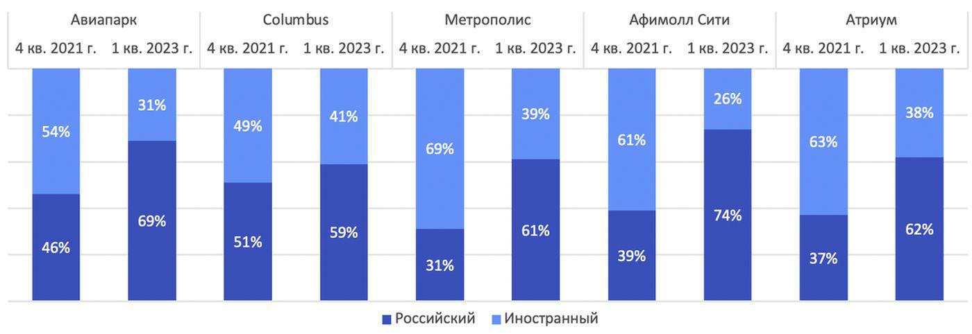 Распределение арендаторов по количеству за 4-й квартал 2021 года и 1-й квартал 2023 года в торговых центрах Москвы по происхождению бренда (выборочно), %