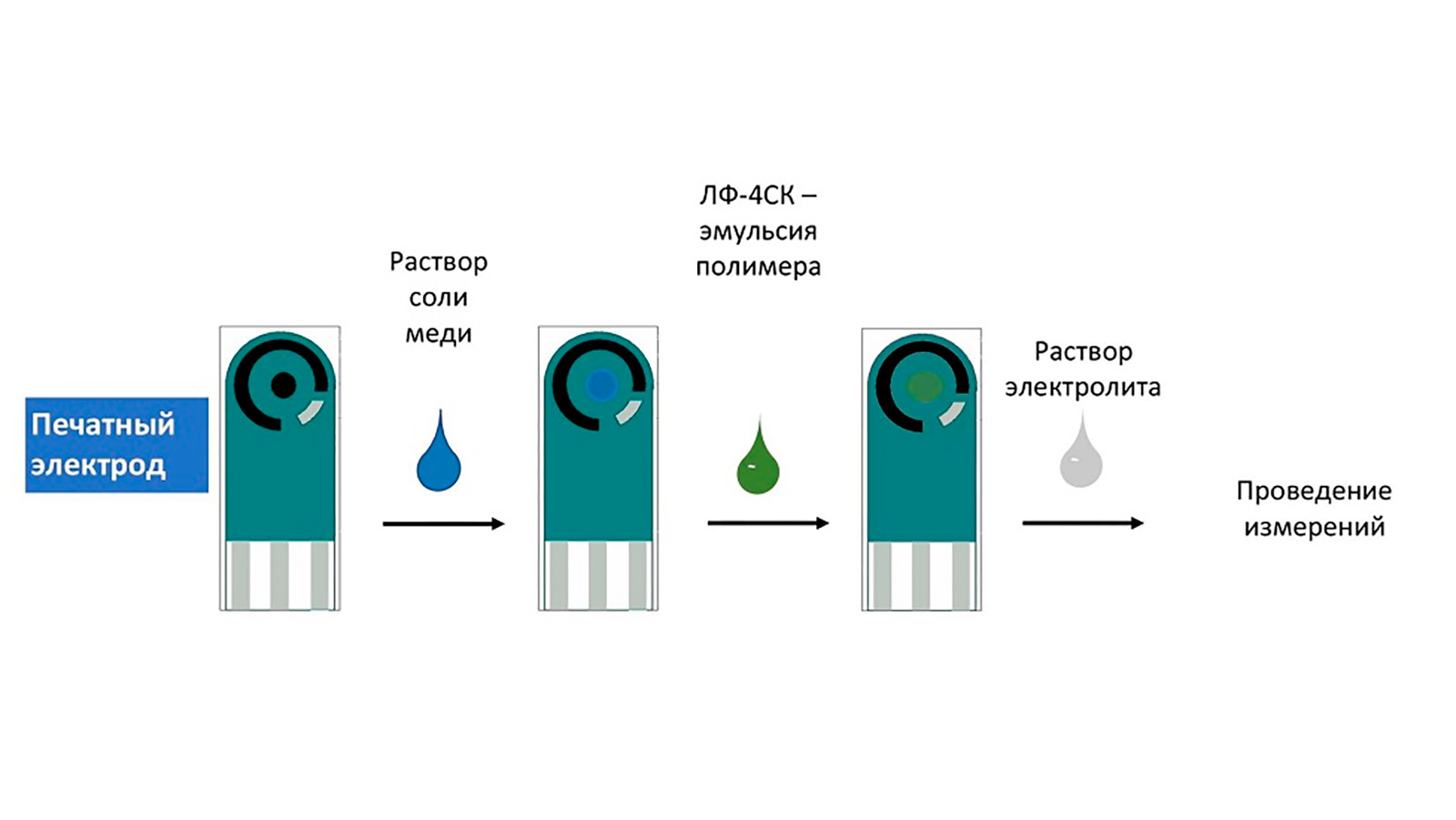 <p>Схема изготовления сенсоров из печатных электродов</p>