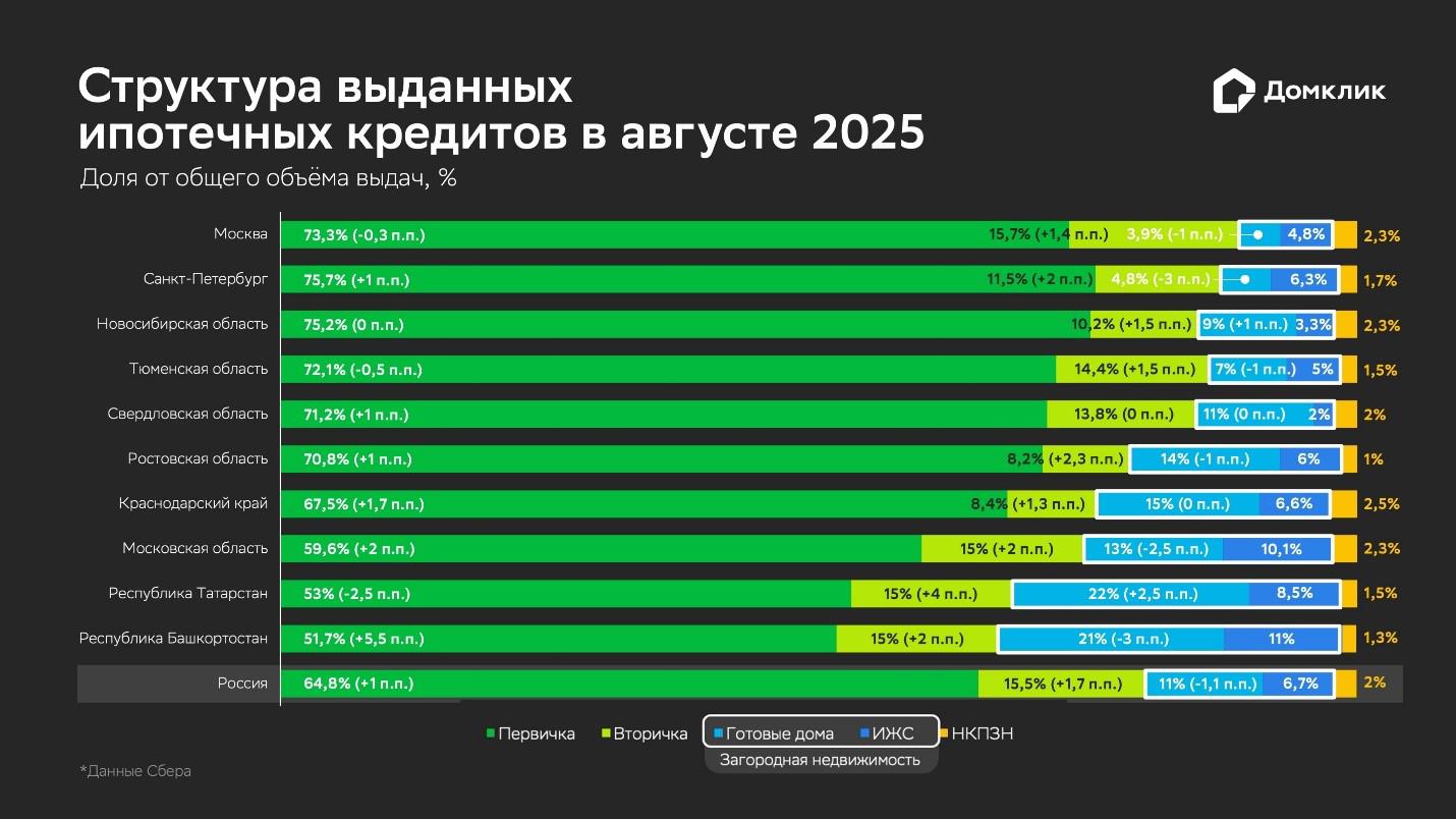 Распределение &laquo;Сбера&raquo; по типам жилья для топ-10 регионов по объему выдач в августе 2025 года: первичное и вторичное жилье, загородная недвижимость, НКПЗН. Данные округлены до десятых и отсортированы по доле первичной недвижимости в общем объеме выдач по региону