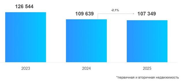 Динамика числа зарегистрированных в Москве договоров ипотечного жилищного кредитования. Январь &mdash; ноябрь