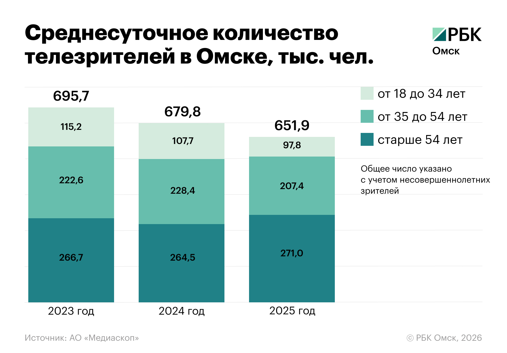 Ирина Чуримская / РБК Омск