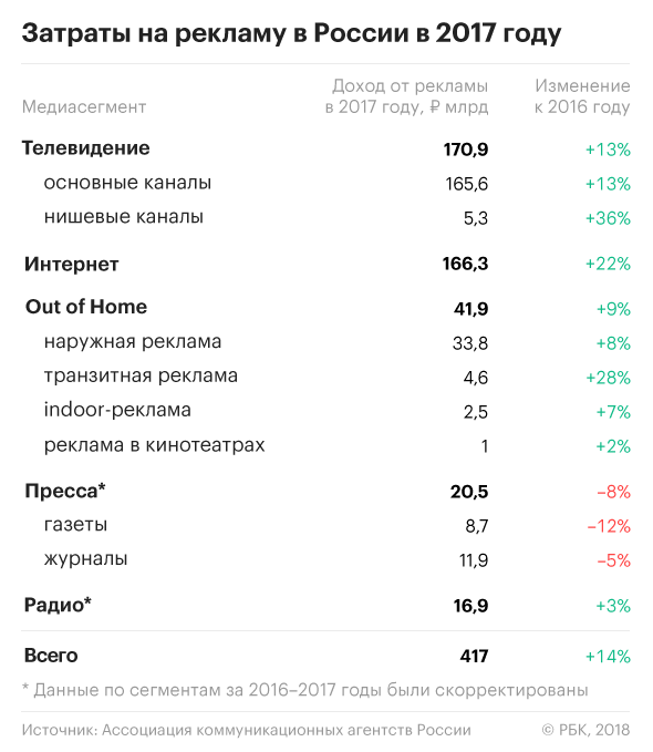 Эксперты оценили рост российского рекламного рынка в 2017 году