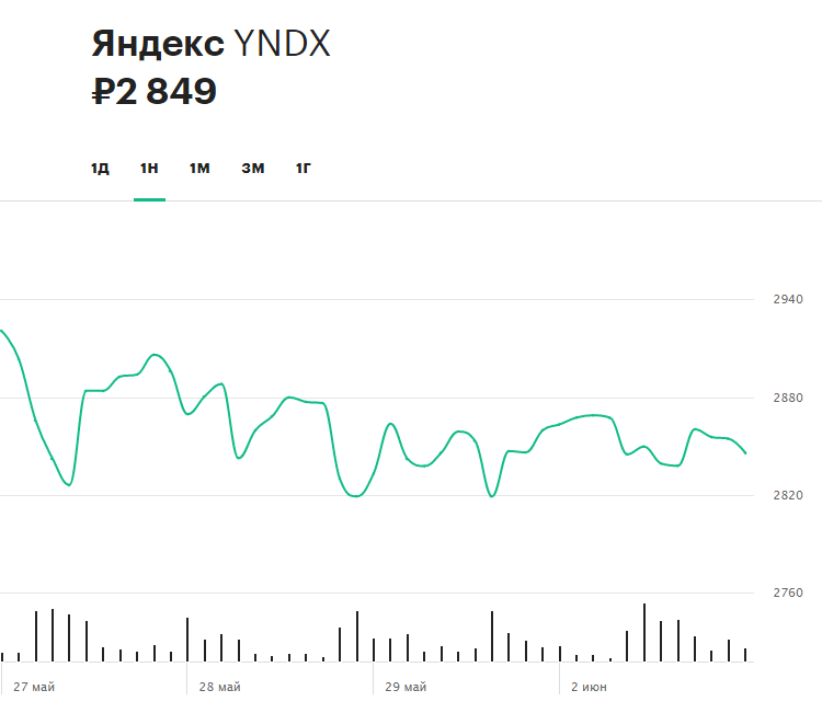 Динамика акций &laquo;Яндекса&raquo; за последнюю неделю