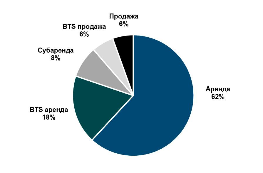 Общий объем сделок на рынке складской недвижимости России по типу сделки, 2022 год