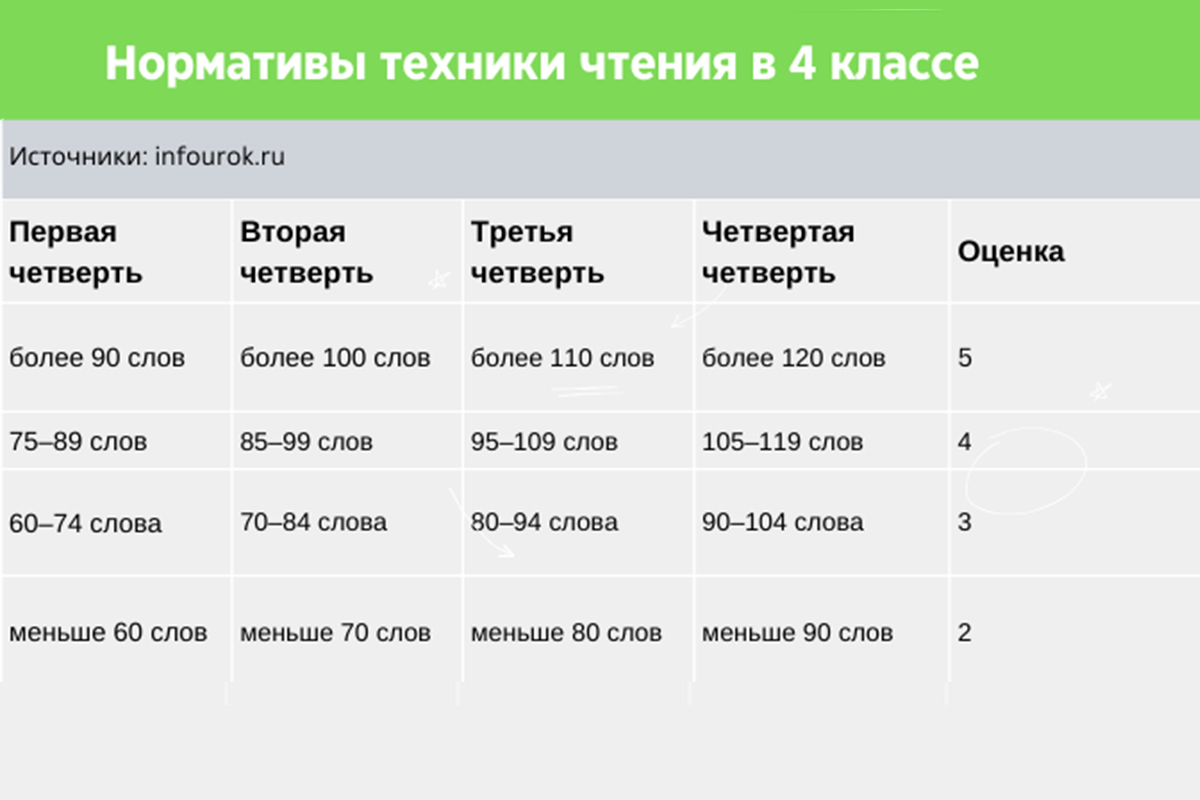 Нормативы техники чтения для 4-го класс