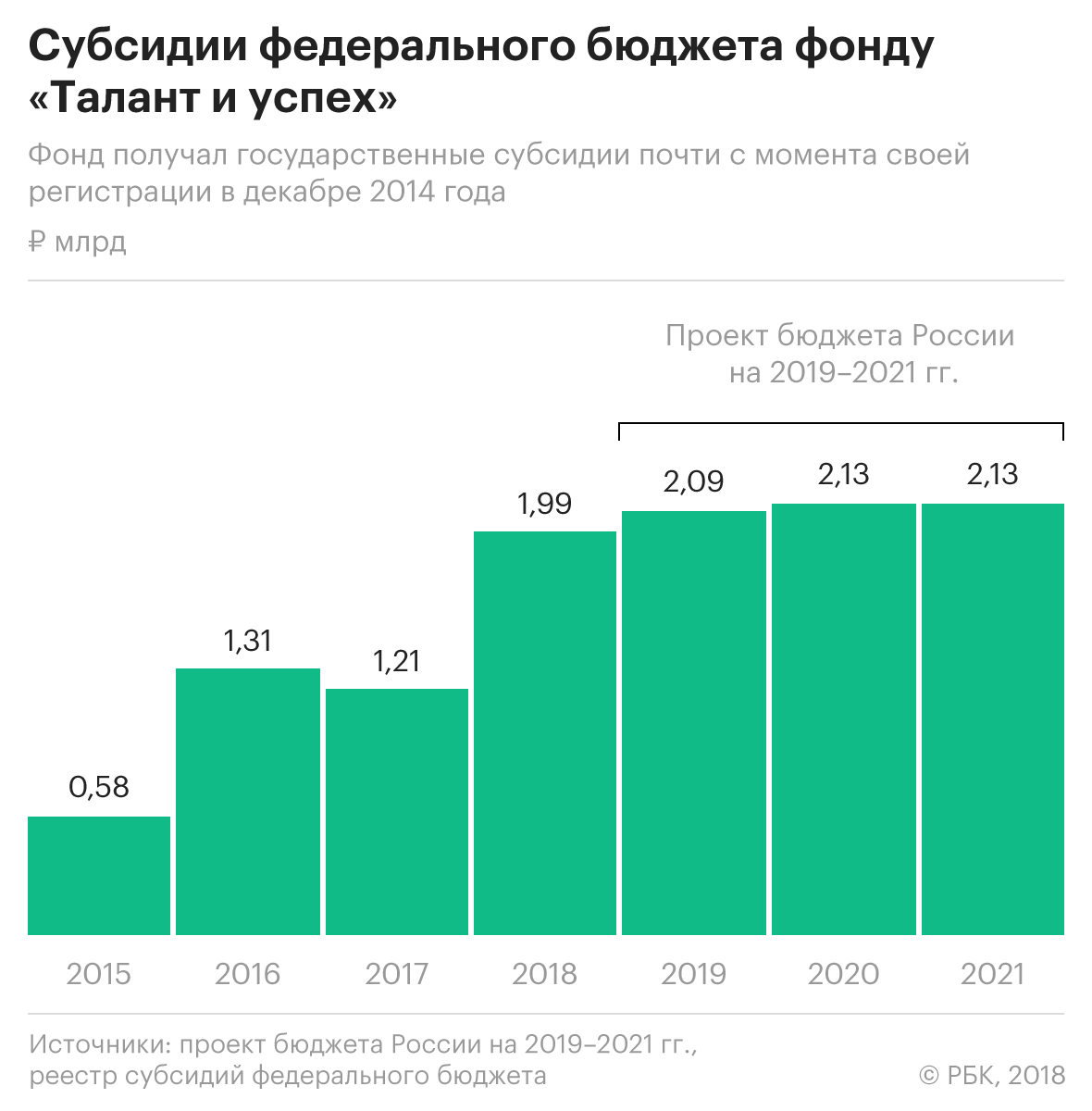 Связанный с Ролдугиным фонд получит более 6 млрд руб. из бюджета