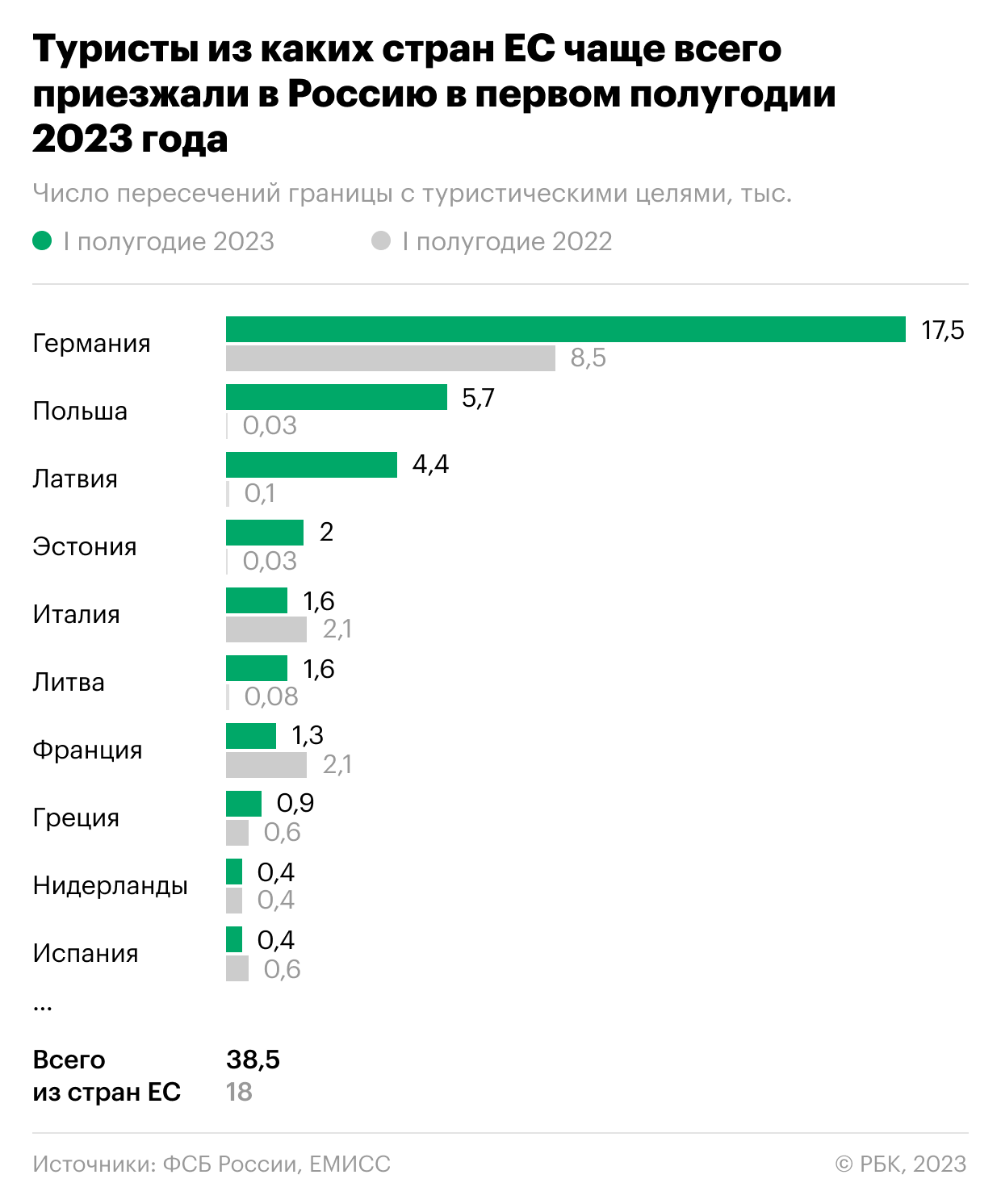 Число въездов из стран ЕС в Россию выросло почти в полтора раза