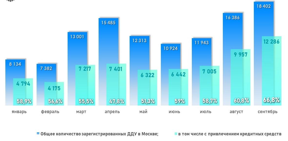 Динамика числа зарегистрированных в Москве ДДУ с привлечением кредитных средств. 2023 год