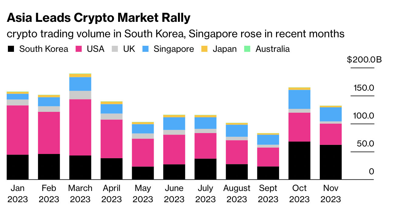Объем криптовалютных бирж по странам. Источник: Bloomberg по данным CCData