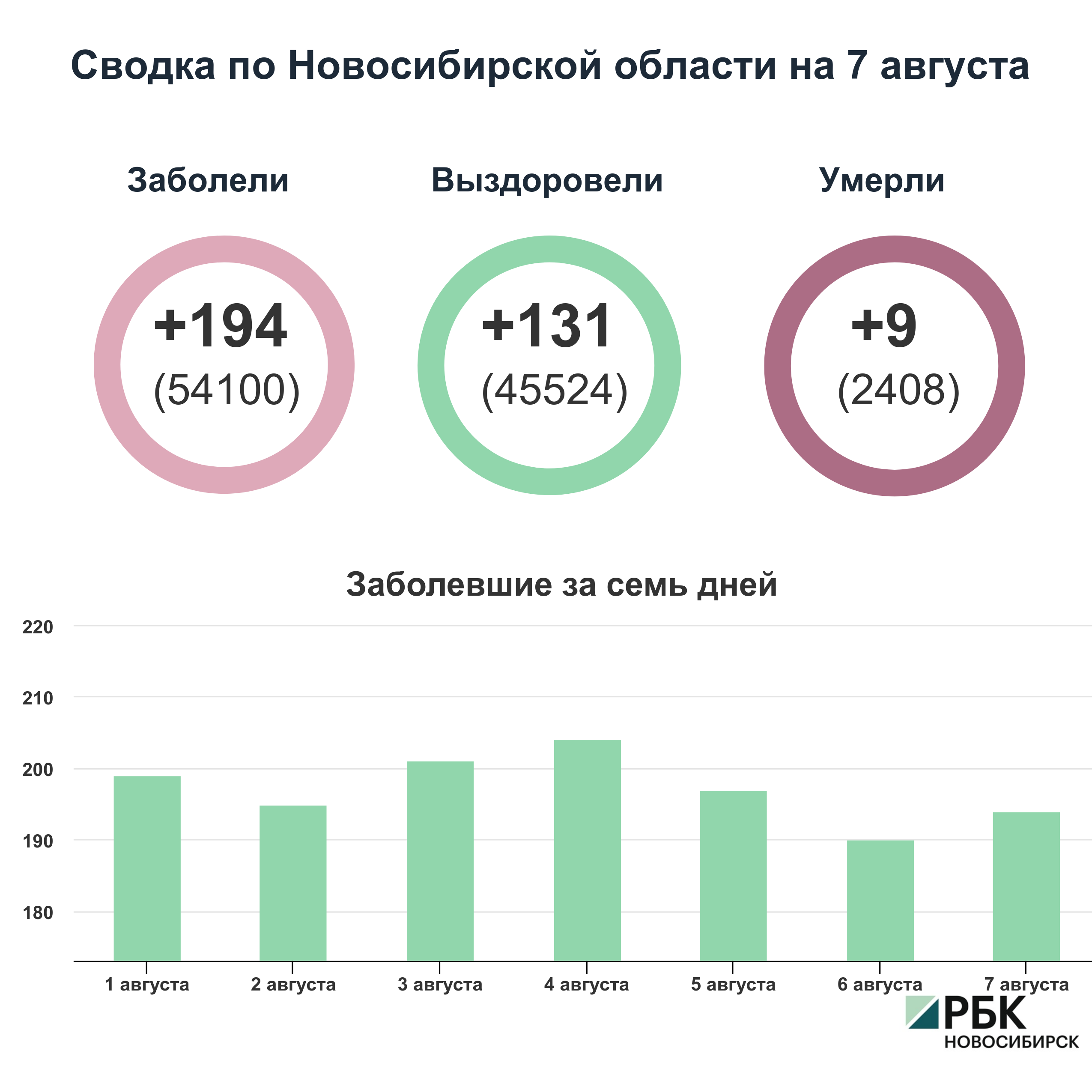 Коронавирус в Новосибирске: сводка на 7 августа"/>