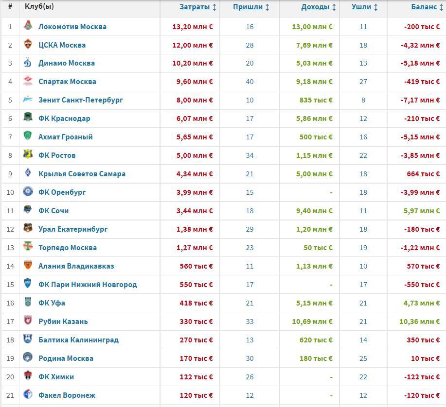 Сколько потратили российские клубы летом