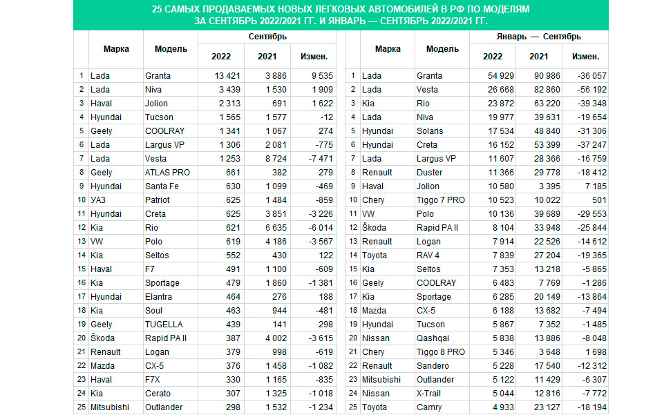 Продажи новых авто в России с начала года рухнули на 59,8%