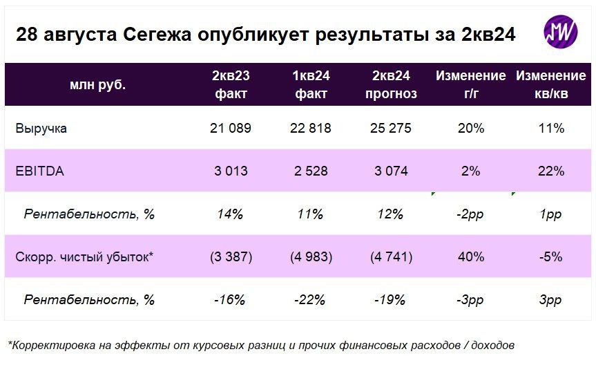 Прогнозы аналитиков «Мои Инвестиции» по финансовым результатам «Сегежи» за второй квартал 2024 года.