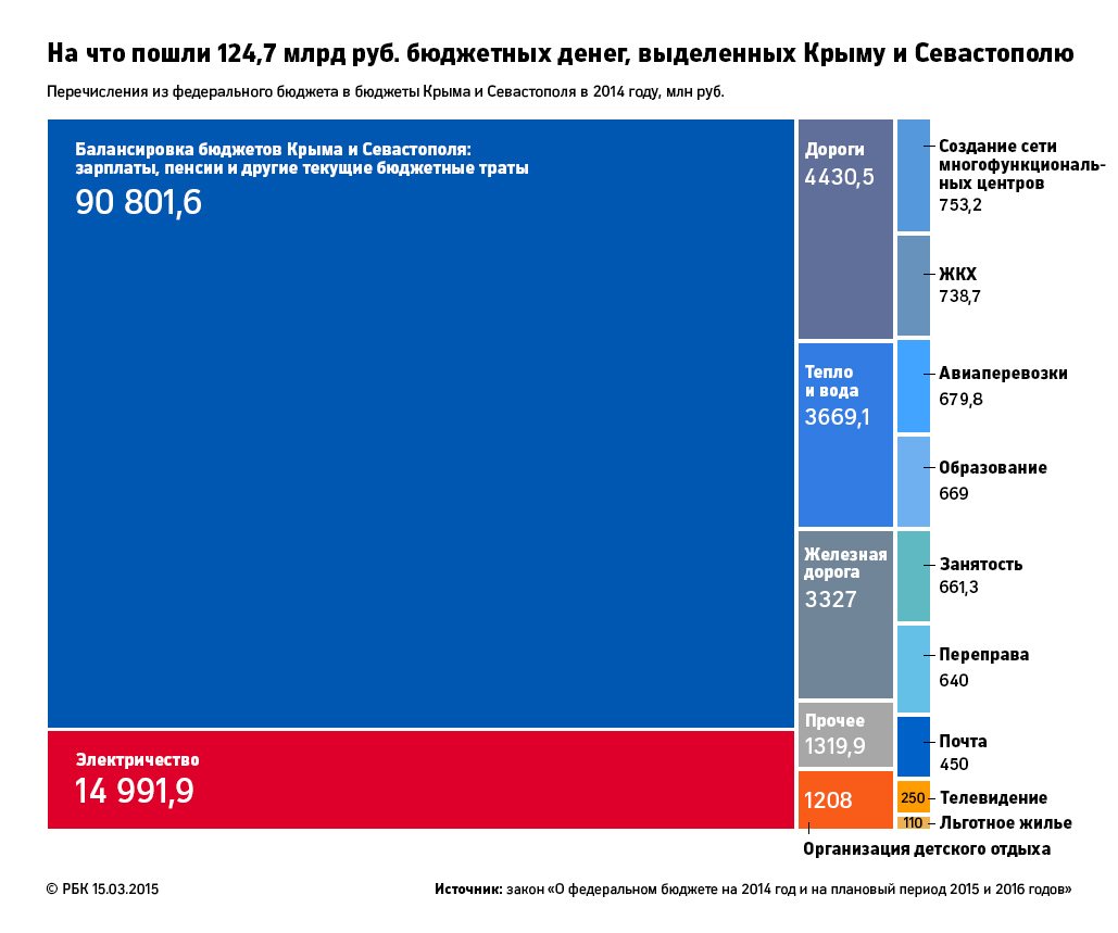 Крупные проекты в рамках ФЦП развития Крыма перенесут на несколько лет
