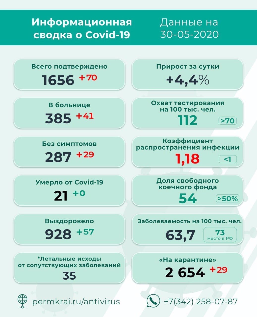 Фото: Оперштаб по противодействию распространению коронавируса в Пермском крае