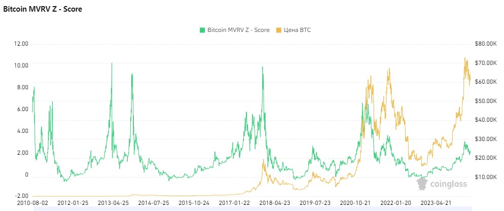 Индикатор Bitcoin MVRV Z - Score. Источник: Coinglass