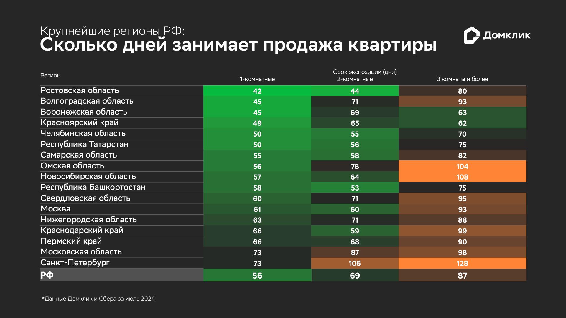 Сроки экспозиции квартир на вторичном рынке в крупнейших регионах РФ. Регионы отсортированы по сроку продажи однокомнатной квартиры (от меньшего к большему). Данные сайта &laquo;Домклик&raquo; и &laquo;Сбера&raquo; за июль 2024 года