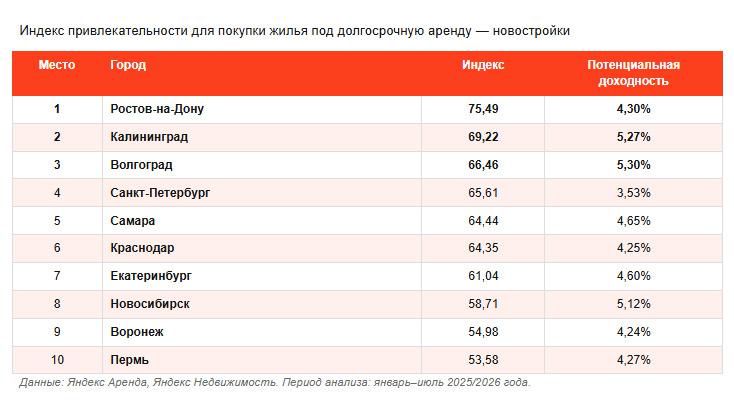Названы города, где выгоднее всего покупать жилье для сдачи в аренду
