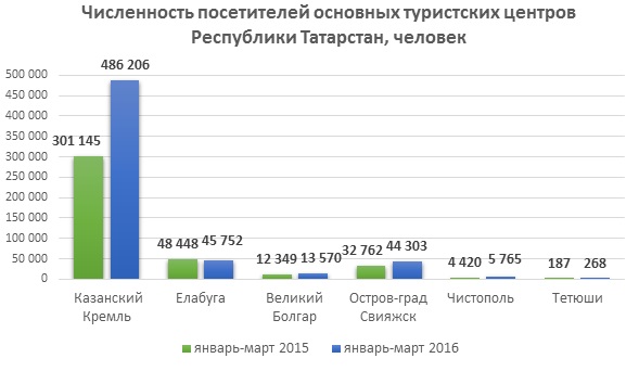 За первые месяцы года туристы потратили в Татарстане 2,3 млрд рублей 